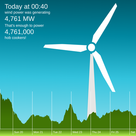 The winderful.uk dashboard showing that wind is generating 4,761 MW. That's enough to power 4,761,000 hob cookers!