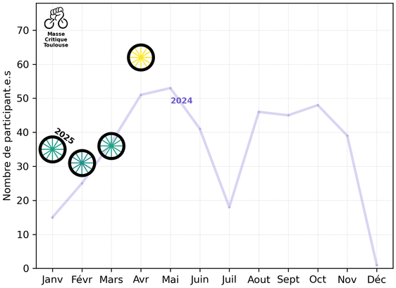 Diagram showing the number of participants of the Critical Mass in dependence of the month. The numbers for 2024 are displayed as thin line, the numbers of this year (2025) as bike wheels.
January and February show a clear increase compared to the previous year, March approximately the same value, and April an all-time record.