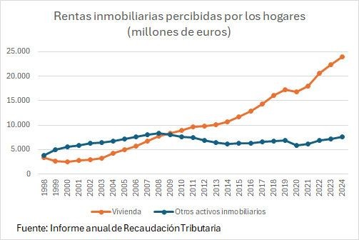 Gráfica de cómo suben las rentas inmobiliarias de vivienda a toda hostia hasta 2024
Fuente: Informe anual de Recaudación tributaria