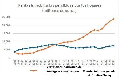 La misma gráfica que la otra imagen, pero lo que sube con "tertulianos hablando de inmigración y okupas"
Fuente: informe gonadal de Sindical Today