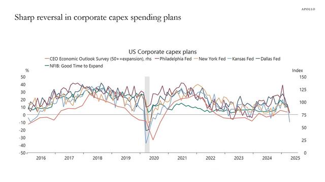 A chart indicating that various indicators show a sharp slump in capital expenditure spending from corporations in the United States.