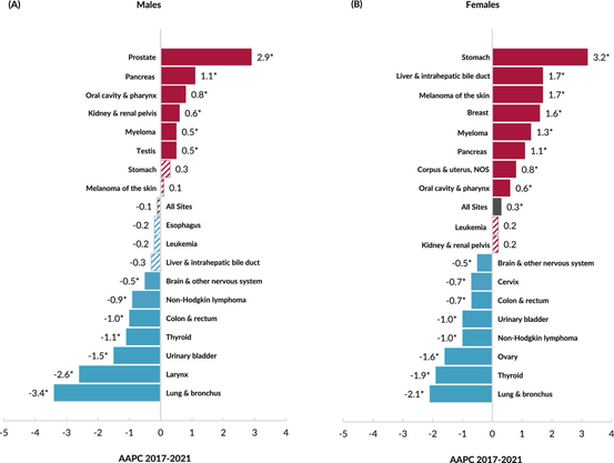 Bar graph comparing cancer statistics for males and females from 2017 to 2021. Categories include various types of cancer, with values representing the differences on incidence of each type between 2017 and 2021.