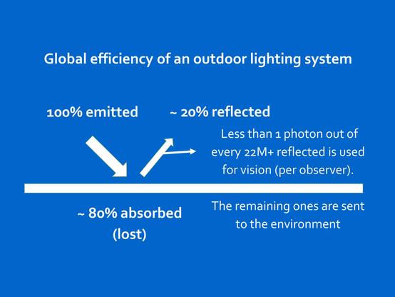 A figure with a simple drawing showing that less than 1 photon out of every 22 million reflected in urban surfaces is used for vision (per observer).
