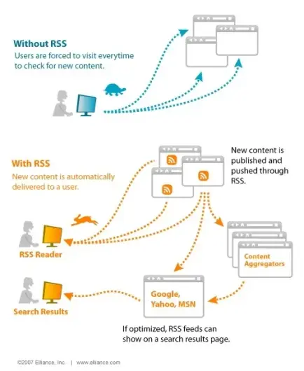 RSS explained