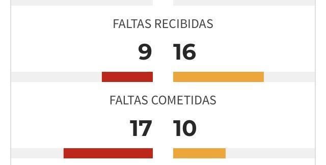 Un recorte de las estadísticas de la final de la copa del rey. Dice 
faltas recibidas: 9 (Barça) 16 (RM)
Faltas cometidas: 17 (Barça) 10 (RM)