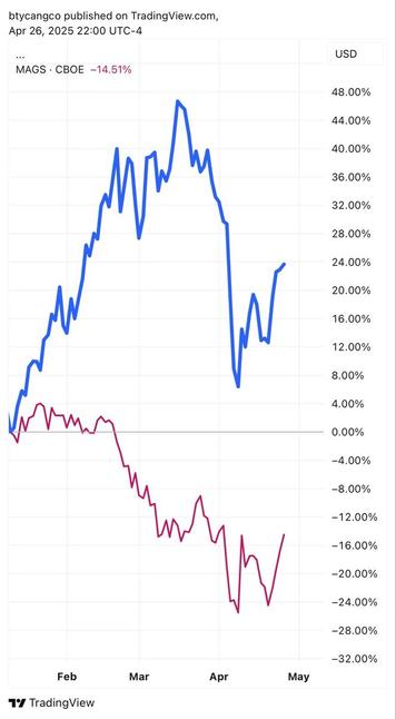 Las tecnológicas chinas superan a sus pares estadounidenses por un 32% en lo que va del año. El mercado está más alto desde ese informe ridículo e infundado. $MAGS $DRAG #stockstowatch