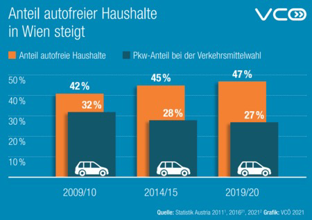 Die Grafik des VCÖ zeigt den Anteil autofreierHaushalte in Wien in den Jahren 2009/10, 2014/15,2019/20 und Anteil von Pkw an der Mobilität