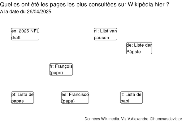 Recherches sur Wikipedia2025-04-27