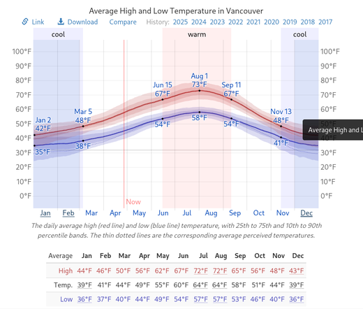 Temperature averages throughout the year for Vancouver. Lowest average minimum in the winter: 35 °F.