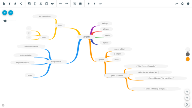 Eine Mindmap.

Die Mindmap ist ein Template für Songwriting.
Hauptpunkt hat den Inhalt "Songtitle".
Unterpunkte:
- feelings
- phrases
- words
- rhymes
- general
- songstructure
- story