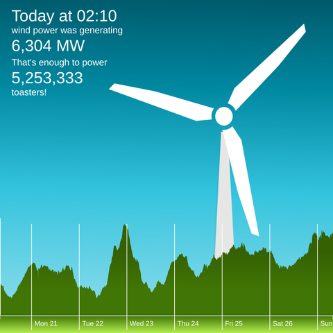 The winderful.uk dashboard showing that wind is generating 6,304 MW. That's enough to power 5,253,333 toasters!