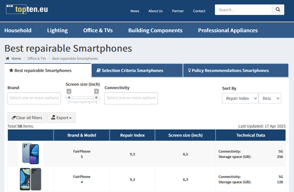 screenshot of https://www.topten.eu/private/products/smartphones
Titel: "Best repairable Smartphones"
Fairphone is leading the list with a 9.3 repair index