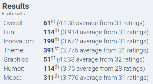 Screenshot of the ludum dare 57 results for our game