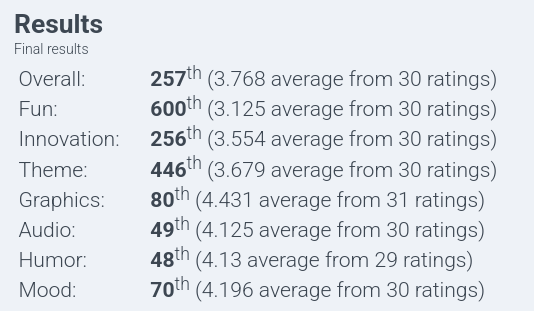 Screenshot of Ludum Dare results for my game:

Overall: 257th (3.768)
Fun: 600th (3.125)
Innovation: 256th (3.554)
Theme: 446th (3.679)
Graphics: 80th (4.431)
Audio: 49th (4.125)
Humor: 48th (4.13)
Mood: 70th (4.196)
