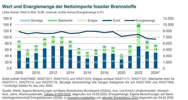 Wert-und Energiemenge der Nettoimporte fossiler Energien, aufgeschlüsselt nach Formen als Säulendiagramm von 2008-2024. Die Energiemenge ist darüber als Linie dargestellt