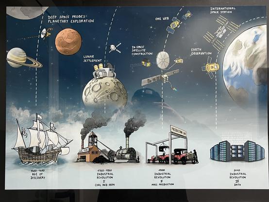 An illustration depicting the evolution of exploration and technological advancement. The top section features deep space probes and planetary exploration, highlighting Mars, the Moon, and satellites in orbit. The bottom section shows historical milestones: the Age of Discovery with a sailing ship, the