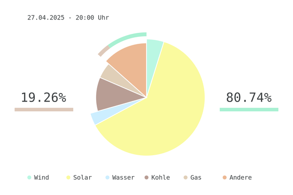 Datum: 27.04.2025 - 20:00 Uhr
Chart des deutschen Strommix über die letzten 6 Stunden.
Der Strommix bestand zu 80.74% aus erneuerbaren Energien.