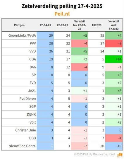 Een zetelpeiling met afrondings- en rekenfouten.