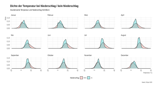 Diagramm der Dichte der Temperatur bei Niederschlag und ohne Niederschlag nach Monaten.