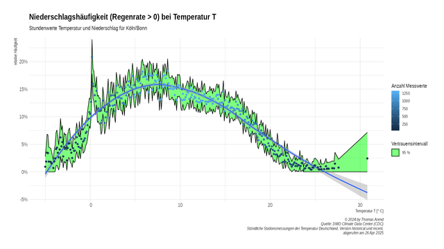 Relative Niederschlagshäufigkeit nach Temperatur. Bei Temperaturen unter 0° C regnet es eher nicht. Dann steigt die Häufigkeit rasch an und fällt bis 25° C wieder auf nahe 0 ab.