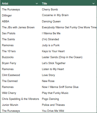 Scan of playlist:

Artist	Title
The Runaways	Cherry Bomb
Dillinger	Cocaine in My Brain
ABBA	Dancing Queen
The JBs with James Brown	Everybody Wanna Get Funky One More Time
Sex Pistols	I Wanna Be Me
The Saints	(I'm) Stranded
Ramones	Judy is a Punk
The 101ers	Keys to Your Heart
Buzzocks	Lester Sands (Drop in the Ocean)
Bryan Ferry	Let's Stick Together
Ramones	Listen to My Heart
Clint Eastwood	Love Story
The Damned	New Rose
Ramones	Now I Wanna Sniff Some Glue
Wild Cherry	Play that Funky Music
Chris Spedding & the Vibrators	Pogo Dancing
Junior Murvin	Police and Thieves
The Runaways	You Drive Me Wild