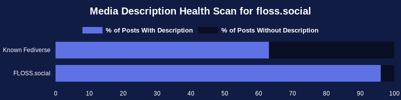 Checking a sample of 5,594 posts with media from the past 24 hours for ALT text (media descriptions):

Known Fediverse: 63% 
FLOSS.social: 96%