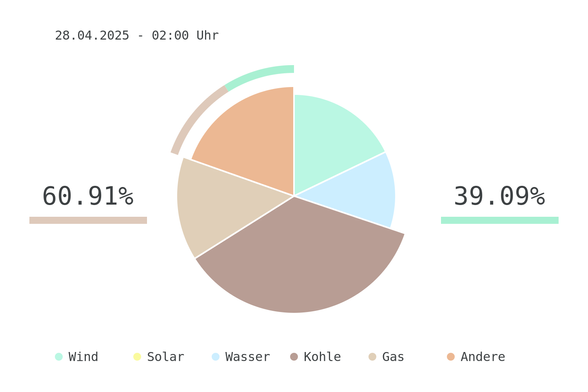 Datum: 28.04.2025 - 02:00 Uhr
Chart des deutschen Strommix über die letzten 6 Stunden.
Der Strommix bestand zu 39.09% aus erneuerbaren Energien.