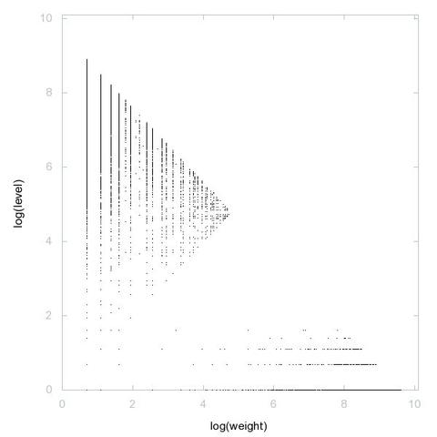 Decomposition into weight × level + jump of A236562 in 2D (log(weight), log(level))