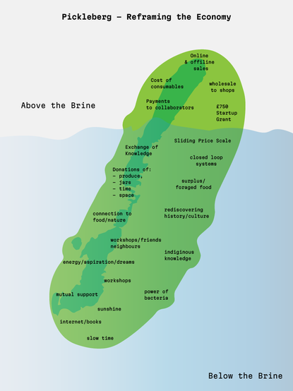 Pickleberg - reframing the economy

an illustration that looks like an iceberg model but is a green pickle in blue water.

Above the brine and below the brine are different words

Online & offiline sales
wholesale to shops 
Payments to collaborators 
£756 Startup Grant 
Sliding Price Scale 
Exchange of knowledge
closed loop systems 
Donations of: - produce, 1 surplus/ = foraged food — space 
rediscovering connection to history/culture food/nature 
workshops/friends neighbours 
indiginous knowledge 
energy/aspiration/dreams
power of mutual support 
sunshine 
internet/books
slow time