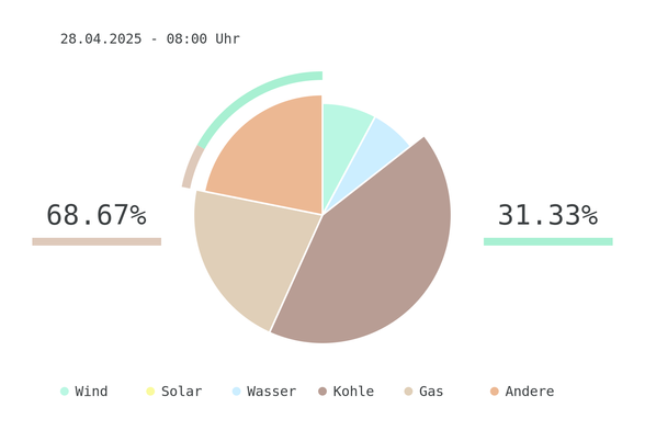 Datum: 28.04.2025 - 08:00 Uhr
Chart des deutschen Strommix über die letzten 6 Stunden.
Der Strommix bestand zu 31.33% aus erneuerbaren Energien.