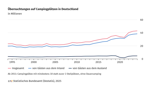Liniendiagramm mit dem Titel „Übernachtungen auf Campingplätzen in Deutschland“.
Dargestellt wird die Entwicklung der Übernachtungszahlen in Millionen von 1993 bis 2024, unterschieden nach:

Insgesamt (rote Linie)

Gäste aus dem Inland (blaue Linie)

Gäste aus dem Ausland (dunkelblaue Linie).

Die Gesamtzahl sowie die Übernachtungen von Inlandsgästen steigen ab etwa 2010 deutlich an, besonders stark ab 2020.
Die Übernachtungen von Gästen aus dem Ausland bleiben über den gesamten Zeitraum relativ niedrig, mit leichtem Anstieg in den letzten Jahren.
Hinweis: Ab 2011 wurden Campingplätze mit mindestens 10 statt 3 Stellplätzen gezählt, ohne Dauercamping.

Quelle: Statistisches Bundesamt (Destatis), 2025.