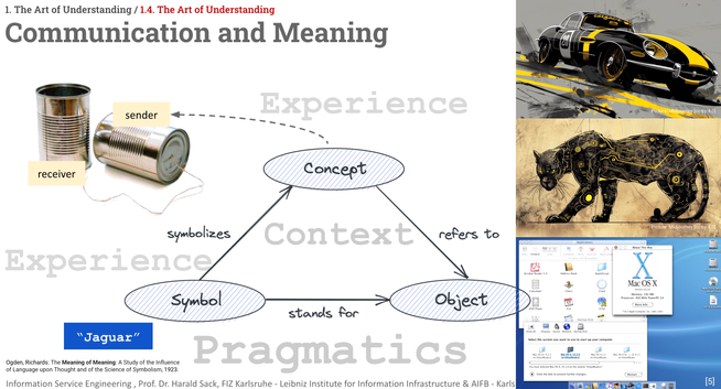 The image is a slide from a presentation titled "The Art of Understanding 1/4. The Art of Understanding Communication and Meaning." It features a diagram illustrating the relationship between a sender and a receiver using a tin can telephone, symbolizing communication. The diagram includes four key concepts: "Concept," "Symbol," "Object," and "Context," with arrows indicating their interconnections. The word "Jaguar" is used as an example, symbolizing a concept that refers to an object, with context influencing the meaning. The slide also includes images of a race car, a jaguar, and a computer desktop with Mac OS X, representing different contexts and symbols. The text "Pragmatics" is prominently displayed, emphasizing the practical aspects of language use.