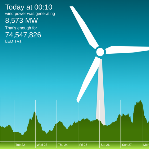 The winderful.uk dashboard showing that wind is generating 8,573 MW. That's enough for 74,547,826 LED TVs!