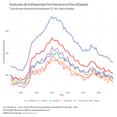 Gráfico de líneas que compara la evolución de la tasa de paro trimestral estimada (%) en España (línea roja más gruesa) y cinco Comunidades Autónomas seleccionadas (Andalucía - azul oscuro, Navarra - rosa, Madrid - verde azulado, País Vasco - naranja, Castilla y León - púrpura) desde 2005 hasta 2024. El eje Y muestra la tasa de paro (%), el eje X los años. Se observan grandes diferencias entre las regiones, especialmente después de 2008, cuando la tasa de Andalucía aumenta muy por encima de las demás y de la media nacional, mientras que País Vasco y Navarra se mantienen comparativamente bajas. El gráfico utiliza un tema claro con fondo blanco. Fuente: INE - Encuesta de Población Activa.