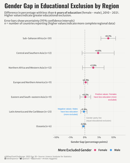 A dot plot showing the gender gap in educational exclusion across regions. Sub-Saharan Africa has the largest gap (+8.2%) where females have less education, followed by Central and Southern Asia (+4.6%) and Northern Africa (+2.9%). Europe and Eastern Asia show minimal differences. Latin America (-0.3%) and Oceania (-0.5%) have slightly more males with less education. Error bars indicate statistical uncertainty. A dashed vertical line represents gender parity, with subtle background shading distinguishing areas where females (pink) or males (blue) are more excluded.