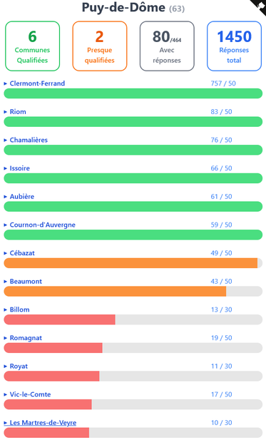 - 6 villes qualifiées, 2 villes proches de la qualification
- 80 villes évaluées
- 1450 évaluations reçues

Évaluations :
- 757 à Clermont-Ferrand
- 83 à Riom
- 76 à Chamalières
- 66 à Issoire
- 61 à Aubière
- 59 à Cournon D'Auvergne
- 49 à Cébazat
- 43 à Beaumont
- 13 à #Billon
- 19 à #Romagnat
- 11 à #Royat
- 17 à #VicLeComte
- 10 aux #MartresDeVeyre