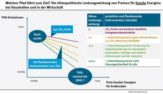 Ein Diagramm mi verschiedenen Klimapfaden auf Grundlage der Lenkungswirkung von Preisen für fossile Energien.  Startpunkt heut bis 2045. Quelle: https://cms.umweltbundesamt.de/themen/neue-uba-studie-rolle-von-energiepreisen-fuer-den