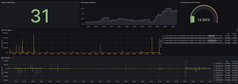 Grafana Network Dashboard