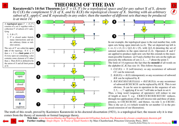 Comprehensive presentation of the "Theorem of the Day", starting with a statement of this theorem.
Kuratowski’s 14-Set Theorem : Let T = (S, T ) be a topological space and for any subset X of S, denote by C(X) the complement S \X of X, and by K(X) the topological closure of X. Starting with an arbitrary subset of S , apply C and K repeatedly in any order; then the number of different sets that may be produced is at most 14.