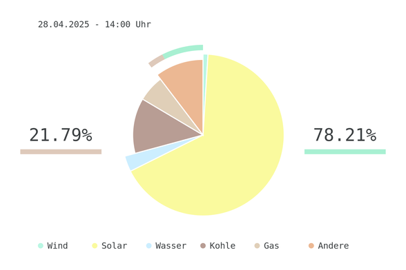 Datum: 28.04.2025 - 14:00 Uhr
Chart des deutschen Strommix über die letzten 6 Stunden.
Der Strommix bestand zu 78.21% aus erneuerbaren Energien.