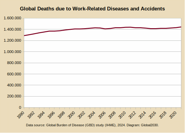 Trend diagram on the number of worldwide deaths attributable to occupational risks (diseases and injuries) from 1990 to 2021.