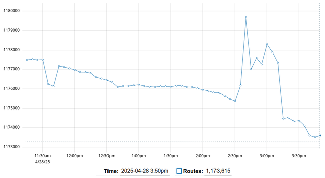 Graph going down from 177511 to 173615