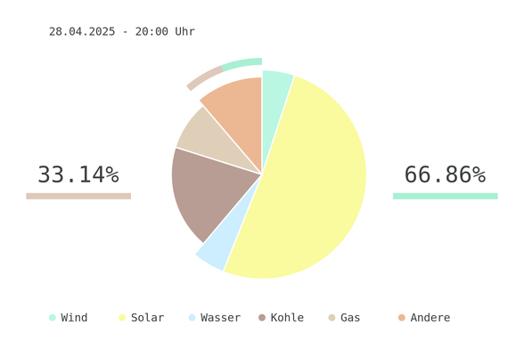Datum: 28.04.2025 - 20:00 Uhr
Chart des deutschen Strommix über die letzten 6 Stunden.
Der Strommix bestand zu 66.86% aus erneuerbaren Energien.