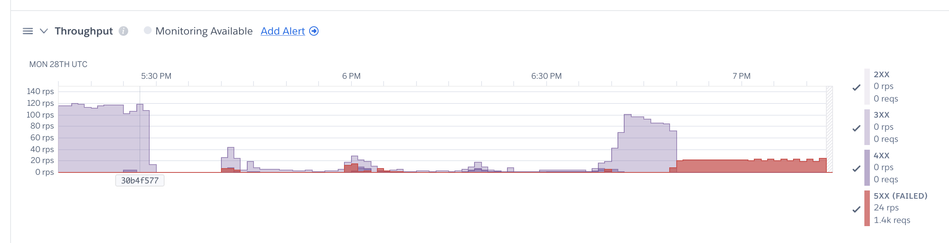 An screenshot of Heroku Trhoughput metrics, where is shown a sustained 120 RPS (Requests Per Second) at the left of the graph, then a 20 RPS with 503 when we set the app to maintenance mode.