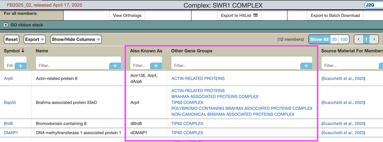 The Members table for the SWR1 complex. The 'Other Gene Groups' column has been dragged left so that it is now between the 'Also Known As' and 'Source Material for Membership' columns.
