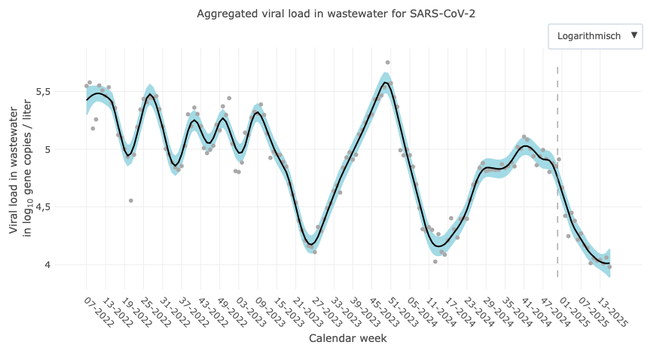 Ein Graph mit dem Titel "Aggregated viral load in wastewater for SARS-CoV-2" von der KW 07/2022 bis jetzt in logarithmischer Skalierung. Nachdem letzte Woche in der Trendlinie noch ein Anstieg zu erkennen war, ist dieser diese Woche nicht mehr zu sehen.