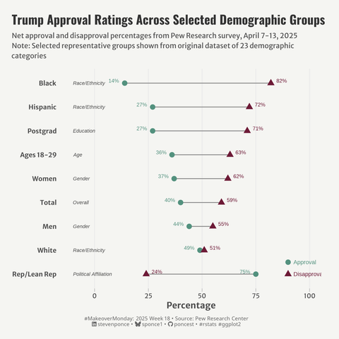 Bar chart titled 'Trump Approval Ratings Across Selected Demographic Groups' showing approval and disapproval percentages across different demographics. Black Americans show highest disapproval (82%) with lowest approval (14%), while Republicans show highest approval (75%) with lowest disapproval (24%). Other groups including Hispanic, Postgrad, Ages 18-29, Women, Total population, Men, and White Americans all show higher disapproval than approval, with White Americans being closest to parity (49% approval, 51% disapproval). Data from Pew Research survey, April 7-13, 2025.