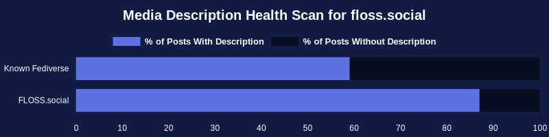 Checking a sample of 6,401 posts with media from the past 24 hours for ALT text (media descriptions):

Known Fediverse: 59% 
FLOSS.social: 87%