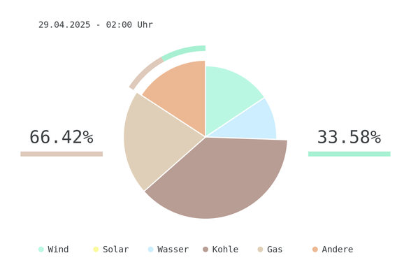 Datum: 29.04.2025 - 02:00 Uhr
Chart des deutschen Strommix über die letzten 6 Stunden.
Der Strommix bestand zu 33.58% aus erneuerbaren Energien.