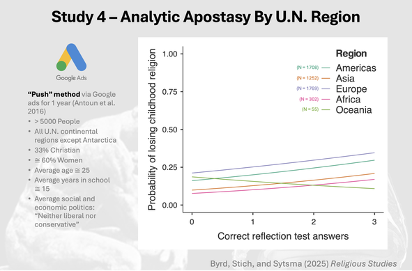 Byrd, N., Stich, S., & Sytsma, J. (2025). Analytic atheism and analytic apostasy across cultures. Religious Studies. https://doi.org/10.1017/S0034412525000198
